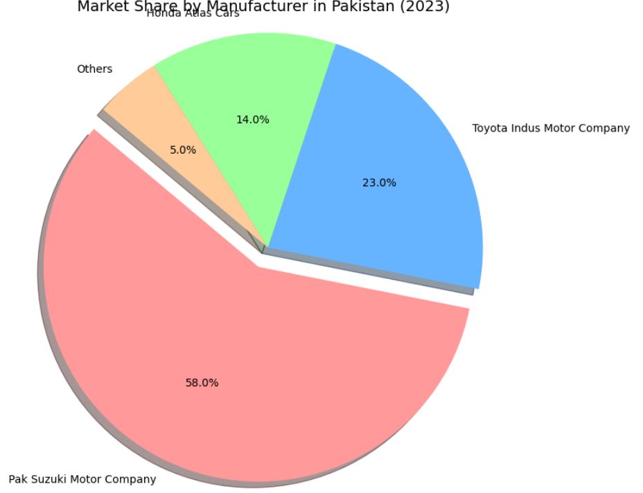 pie chart 