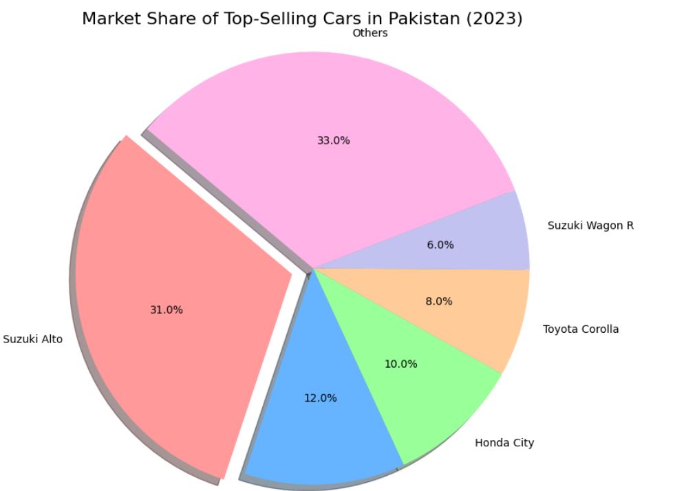 pie chart of top selling cars in Pakistan other than Suzuki Alto